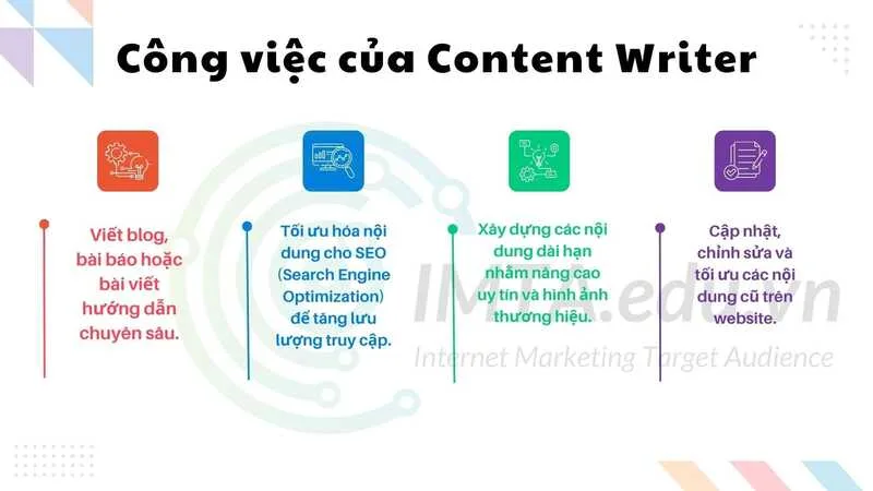 Công việc của Content Writer bao gồm nghiên cứu chủ đề, lên dàn ý, viết bài, chỉnh sửa nội dung và tối ưu bài viết theo mục tiêu truyền thông.