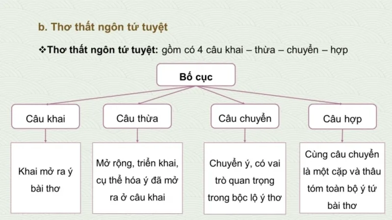 Khai, thừa, chuyển, hợp là bố cục quen thuộc giúp bài thơ thất ngôn tứ tuyệt triển khai ý rõ ràng.